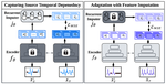 Source-Free Domain Adaptation with Temporal Imputation for Time Series Data